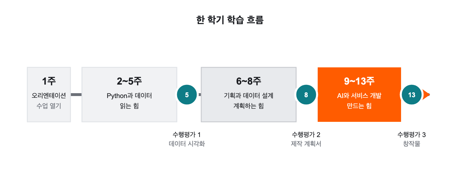 한 학기 학습 흐름 — 1회 오리엔테이션에서 시작해 2~5회 Python과 데이터 시각화, 6~8회 서비스 기획과 데이터 설계를 거쳐 9~13회 AI와 서비스 개발로 이어지는 가로 흐름도