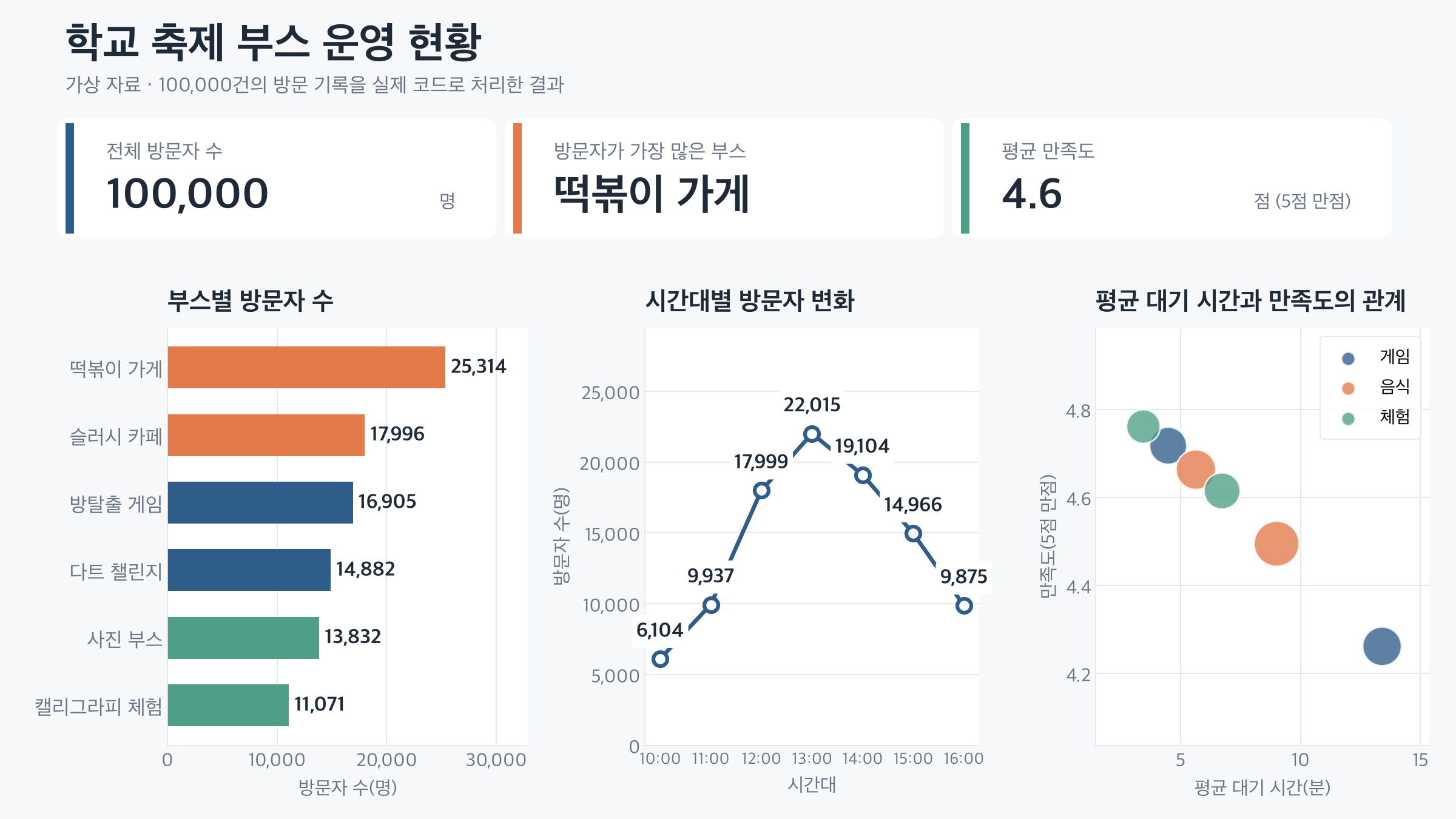 같은 축제 데이터를 제목, 핵심 수치와 세 종류의 그래프로 정리한 발표용 대시보드 이미지