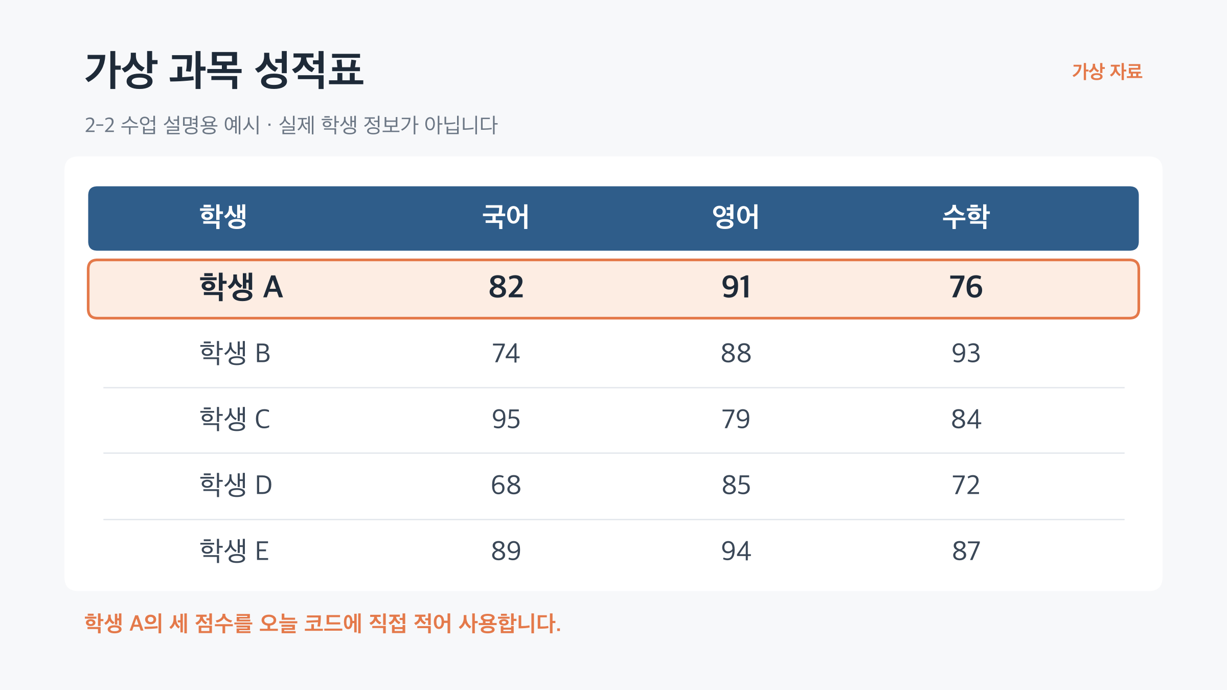 학생 A의 행이 강조된 가상 과목 성적표